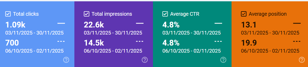 Results & Brand Query Dominance